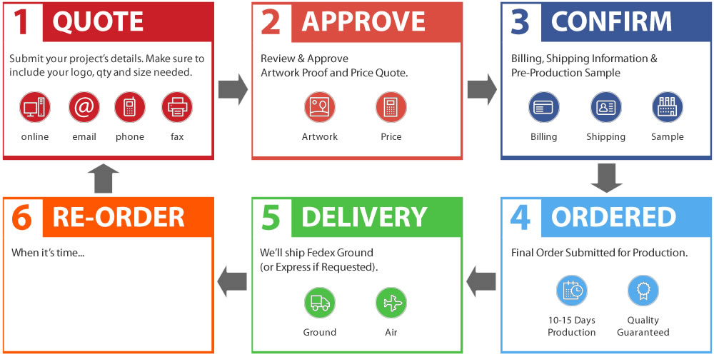 order-processs